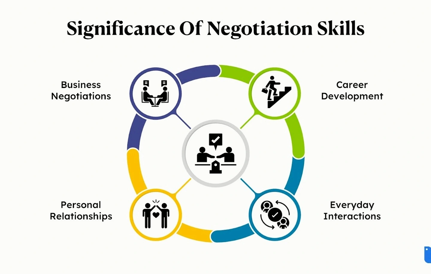 Corporate negotiation skills development